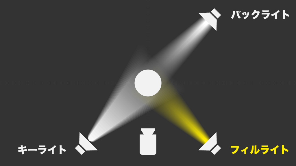 決定版 動画を撮影するときの ライティング の基本と光の操り方のコツ モーションファイル